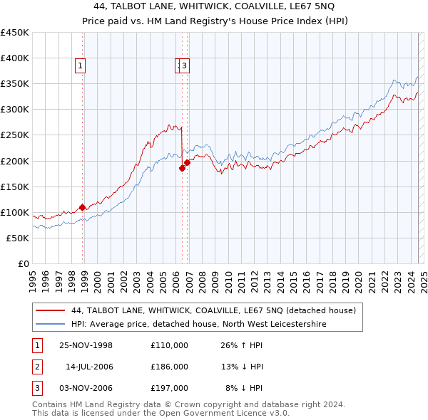 44, TALBOT LANE, WHITWICK, COALVILLE, LE67 5NQ: Price paid vs HM Land Registry's House Price Index