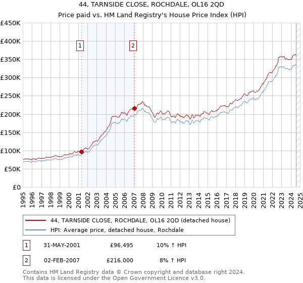 44, TARNSIDE CLOSE, ROCHDALE, OL16 2QD: Price paid vs HM Land Registry's House Price Index