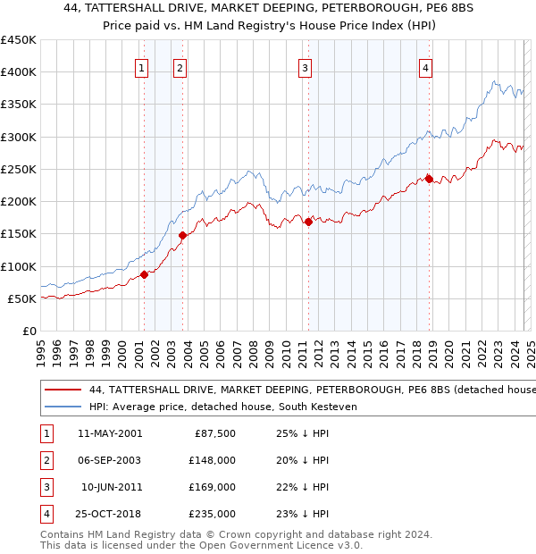 44, TATTERSHALL DRIVE, MARKET DEEPING, PETERBOROUGH, PE6 8BS: Price paid vs HM Land Registry's House Price Index