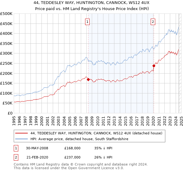 44, TEDDESLEY WAY, HUNTINGTON, CANNOCK, WS12 4UX: Price paid vs HM Land Registry's House Price Index