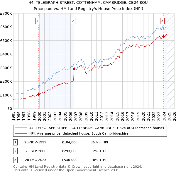 44, TELEGRAPH STREET, COTTENHAM, CAMBRIDGE, CB24 8QU: Price paid vs HM Land Registry's House Price Index