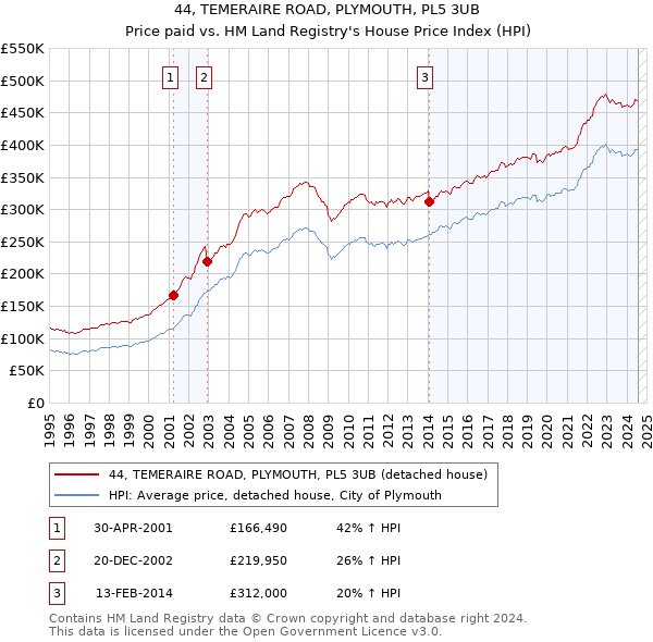 44, TEMERAIRE ROAD, PLYMOUTH, PL5 3UB: Price paid vs HM Land Registry's House Price Index