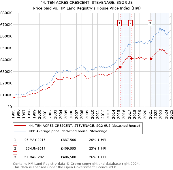 44, TEN ACRES CRESCENT, STEVENAGE, SG2 9US: Price paid vs HM Land Registry's House Price Index