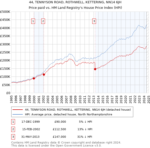 44, TENNYSON ROAD, ROTHWELL, KETTERING, NN14 6JH: Price paid vs HM Land Registry's House Price Index