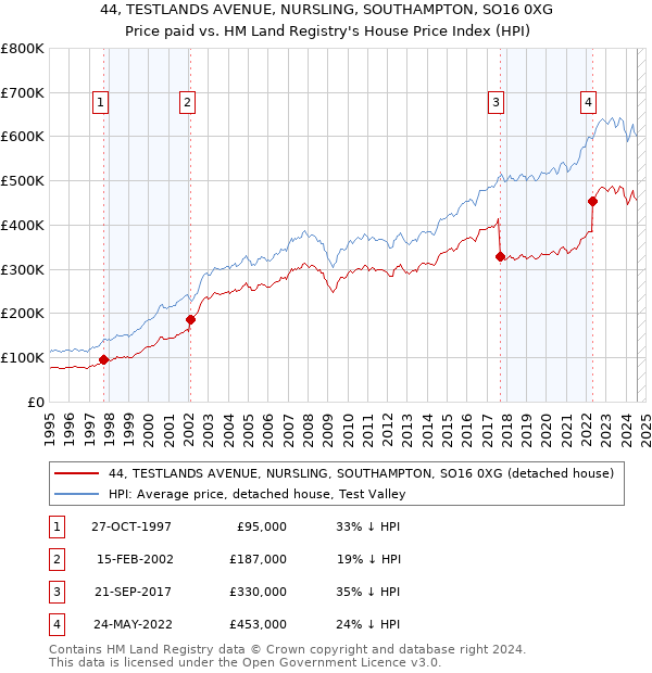 44, TESTLANDS AVENUE, NURSLING, SOUTHAMPTON, SO16 0XG: Price paid vs HM Land Registry's House Price Index