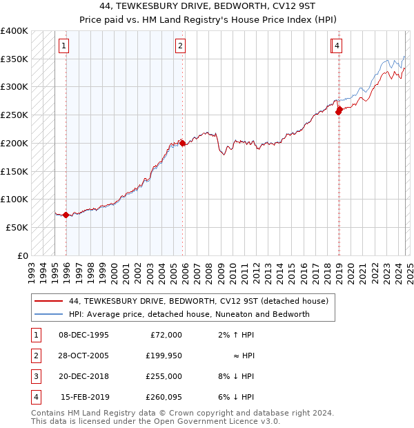 44, TEWKESBURY DRIVE, BEDWORTH, CV12 9ST: Price paid vs HM Land Registry's House Price Index