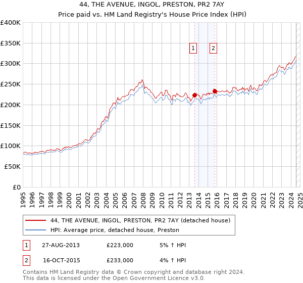 44, THE AVENUE, INGOL, PRESTON, PR2 7AY: Price paid vs HM Land Registry's House Price Index