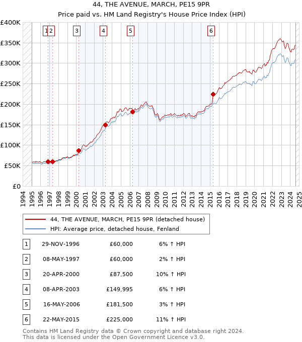 44, THE AVENUE, MARCH, PE15 9PR: Price paid vs HM Land Registry's House Price Index