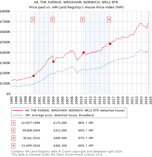 44, THE AVENUE, WROXHAM, NORWICH, NR12 8TR: Price paid vs HM Land Registry's House Price Index