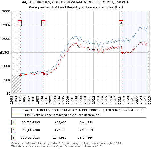 44, THE BIRCHES, COULBY NEWHAM, MIDDLESBROUGH, TS8 0UA: Price paid vs HM Land Registry's House Price Index