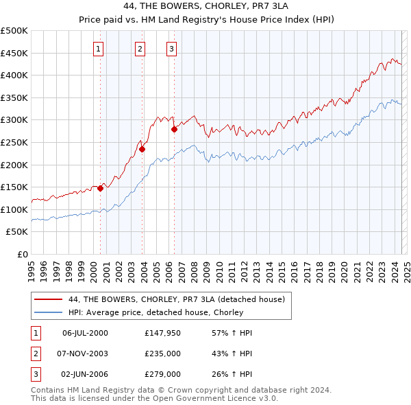 44, THE BOWERS, CHORLEY, PR7 3LA: Price paid vs HM Land Registry's House Price Index