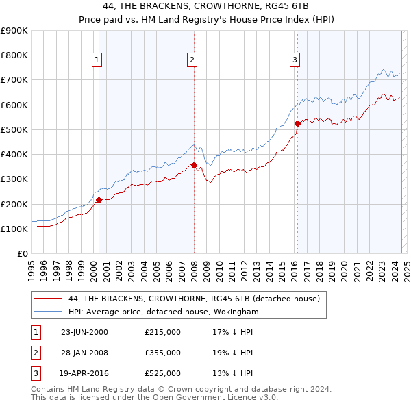 44, THE BRACKENS, CROWTHORNE, RG45 6TB: Price paid vs HM Land Registry's House Price Index