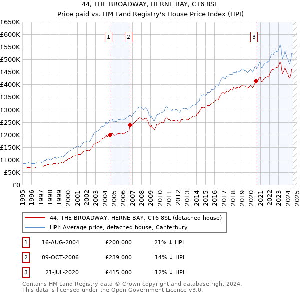 44, THE BROADWAY, HERNE BAY, CT6 8SL: Price paid vs HM Land Registry's House Price Index