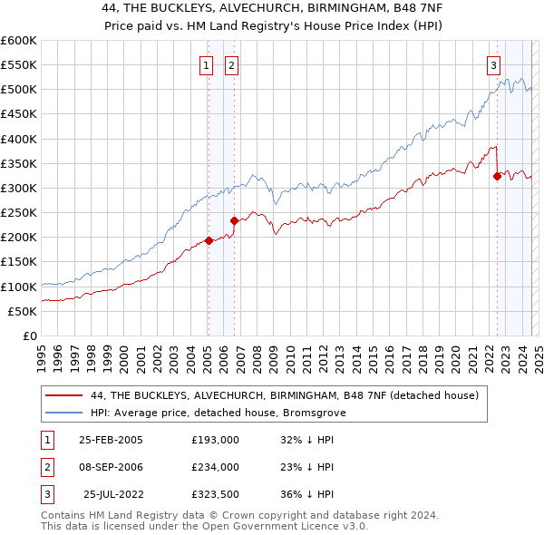 44, THE BUCKLEYS, ALVECHURCH, BIRMINGHAM, B48 7NF: Price paid vs HM Land Registry's House Price Index