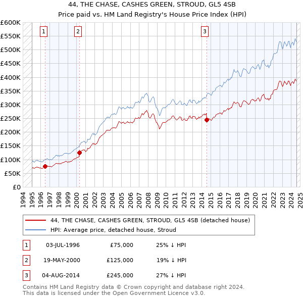 44, THE CHASE, CASHES GREEN, STROUD, GL5 4SB: Price paid vs HM Land Registry's House Price Index