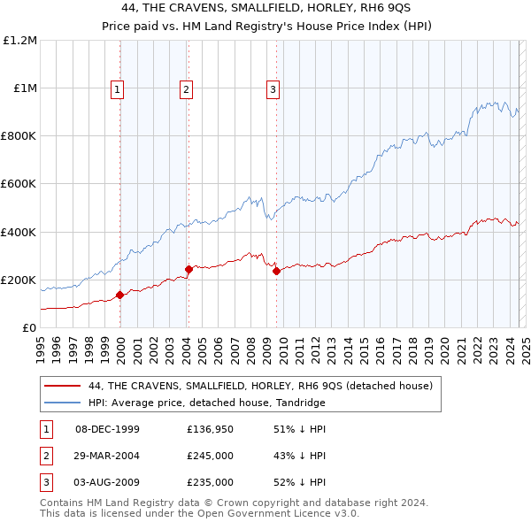 44, THE CRAVENS, SMALLFIELD, HORLEY, RH6 9QS: Price paid vs HM Land Registry's House Price Index