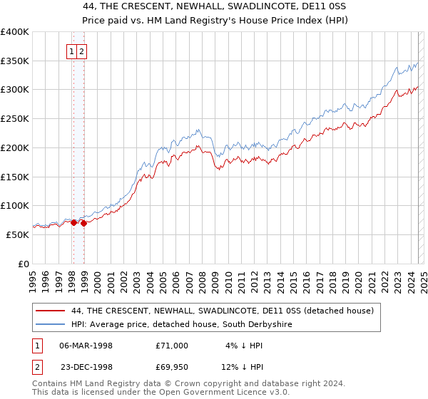 44, THE CRESCENT, NEWHALL, SWADLINCOTE, DE11 0SS: Price paid vs HM Land Registry's House Price Index