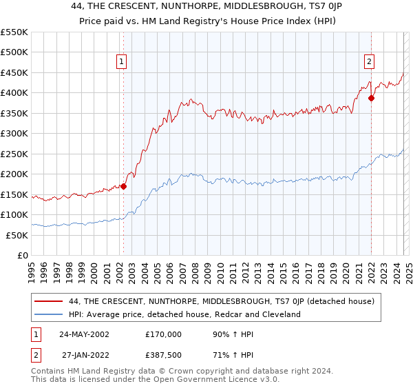 44, THE CRESCENT, NUNTHORPE, MIDDLESBROUGH, TS7 0JP: Price paid vs HM Land Registry's House Price Index