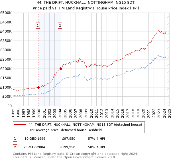 44, THE DRIFT, HUCKNALL, NOTTINGHAM, NG15 8DT: Price paid vs HM Land Registry's House Price Index