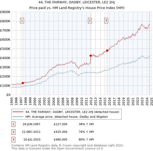 44, THE FAIRWAY, OADBY, LEICESTER, LE2 2HJ: Price paid vs HM Land Registry's House Price Index