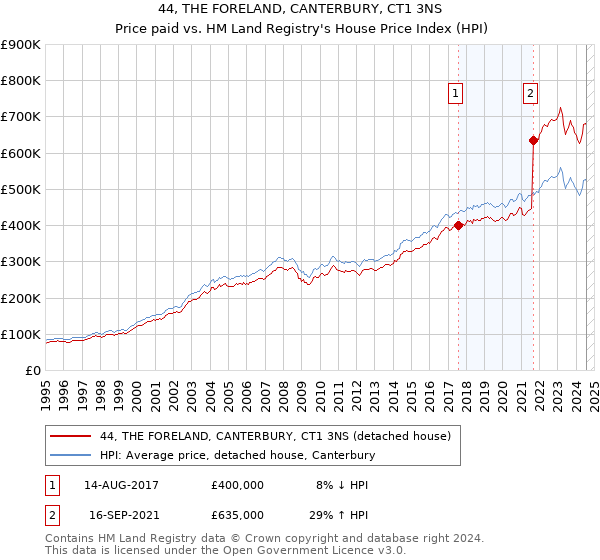 44, THE FORELAND, CANTERBURY, CT1 3NS: Price paid vs HM Land Registry's House Price Index