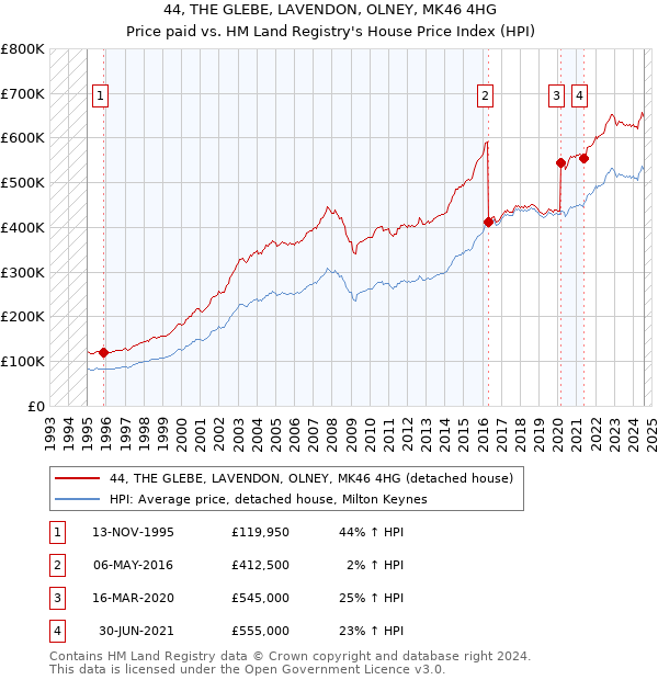 44, THE GLEBE, LAVENDON, OLNEY, MK46 4HG: Price paid vs HM Land Registry's House Price Index