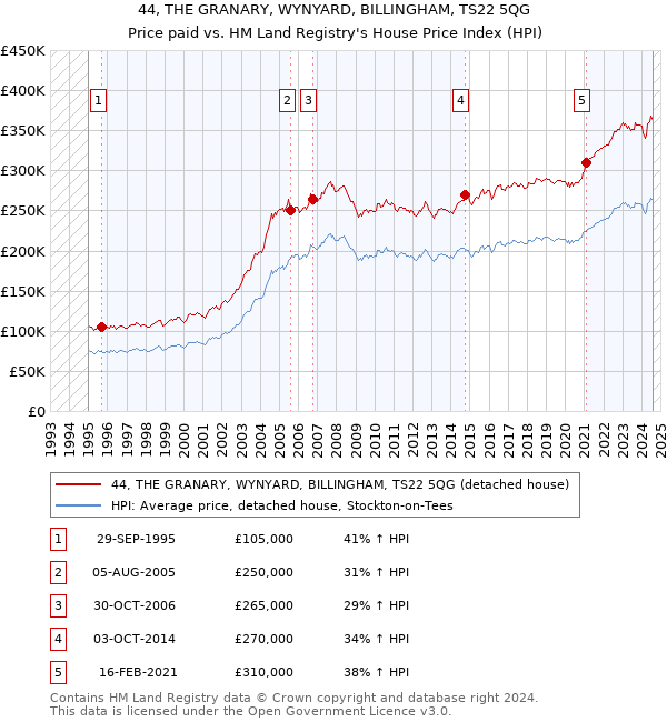 44, THE GRANARY, WYNYARD, BILLINGHAM, TS22 5QG: Price paid vs HM Land Registry's House Price Index