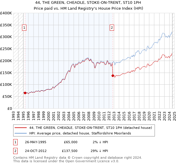 44, THE GREEN, CHEADLE, STOKE-ON-TRENT, ST10 1PH: Price paid vs HM Land Registry's House Price Index