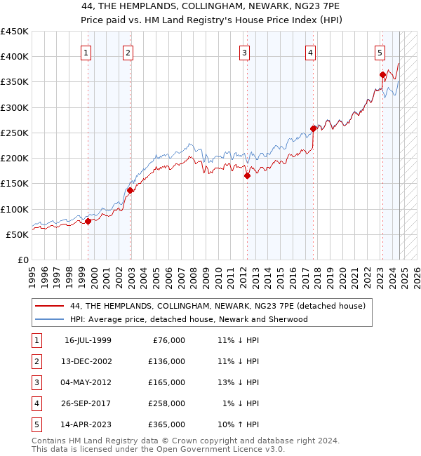 44, THE HEMPLANDS, COLLINGHAM, NEWARK, NG23 7PE: Price paid vs HM Land Registry's House Price Index