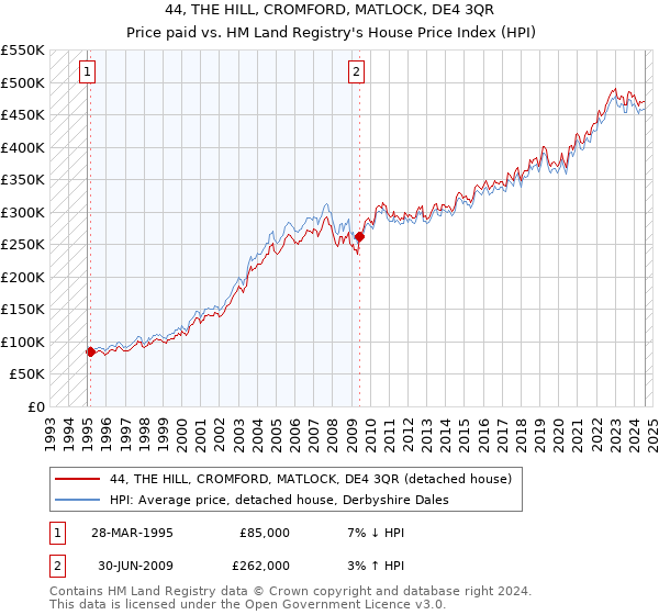 44, THE HILL, CROMFORD, MATLOCK, DE4 3QR: Price paid vs HM Land Registry's House Price Index