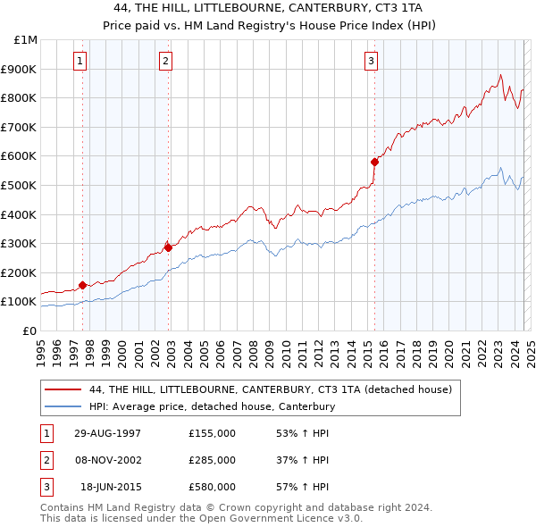 44, THE HILL, LITTLEBOURNE, CANTERBURY, CT3 1TA: Price paid vs HM Land Registry's House Price Index