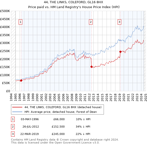 44, THE LINKS, COLEFORD, GL16 8HX: Price paid vs HM Land Registry's House Price Index