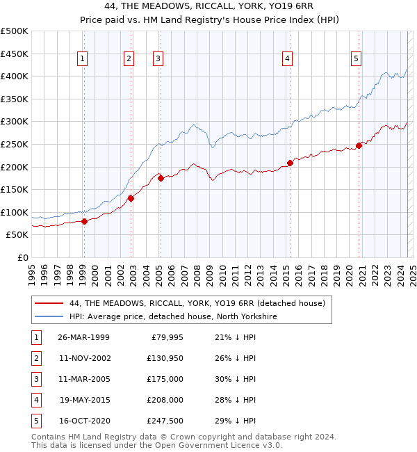 44, THE MEADOWS, RICCALL, YORK, YO19 6RR: Price paid vs HM Land Registry's House Price Index