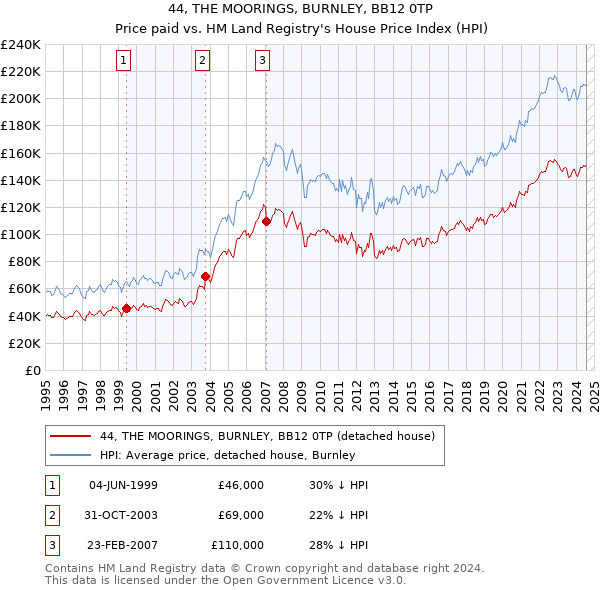 44, THE MOORINGS, BURNLEY, BB12 0TP: Price paid vs HM Land Registry's House Price Index