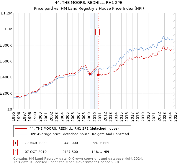 44, THE MOORS, REDHILL, RH1 2PE: Price paid vs HM Land Registry's House Price Index