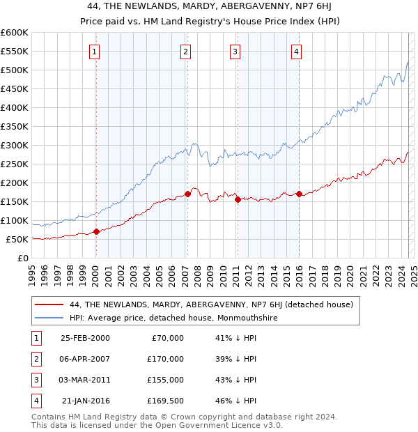 44, THE NEWLANDS, MARDY, ABERGAVENNY, NP7 6HJ: Price paid vs HM Land Registry's House Price Index