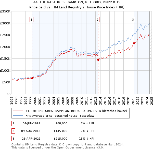 44, THE PASTURES, RAMPTON, RETFORD, DN22 0TD: Price paid vs HM Land Registry's House Price Index