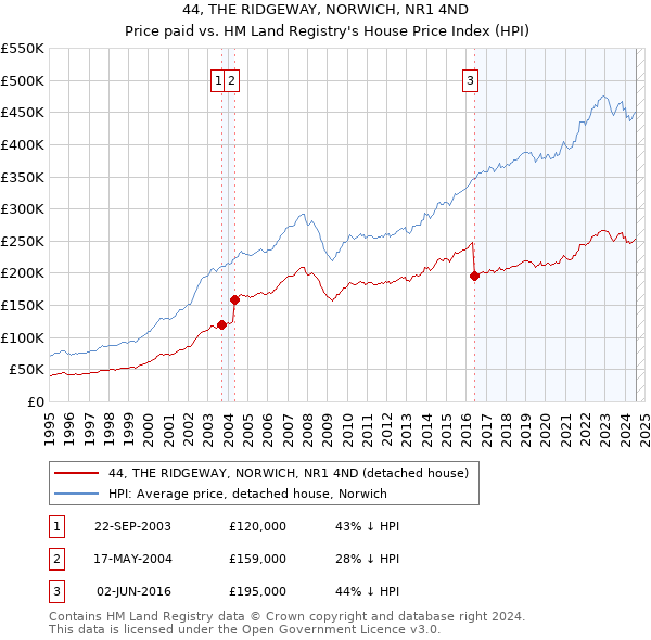 44, THE RIDGEWAY, NORWICH, NR1 4ND: Price paid vs HM Land Registry's House Price Index