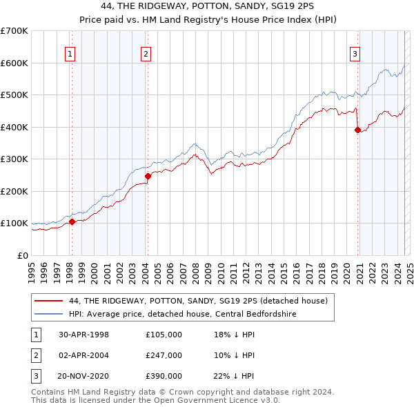 44, THE RIDGEWAY, POTTON, SANDY, SG19 2PS: Price paid vs HM Land Registry's House Price Index