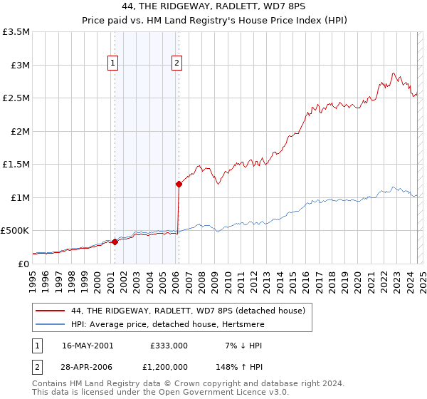 44, THE RIDGEWAY, RADLETT, WD7 8PS: Price paid vs HM Land Registry's House Price Index