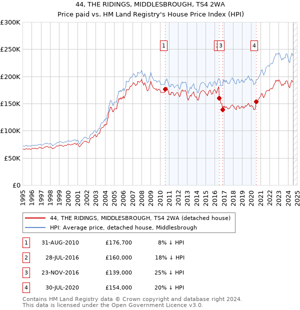 44, THE RIDINGS, MIDDLESBROUGH, TS4 2WA: Price paid vs HM Land Registry's House Price Index