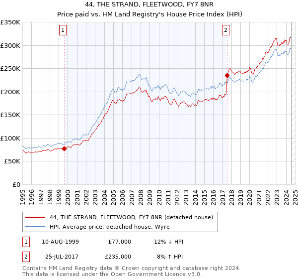 44, THE STRAND, FLEETWOOD, FY7 8NR: Price paid vs HM Land Registry's House Price Index