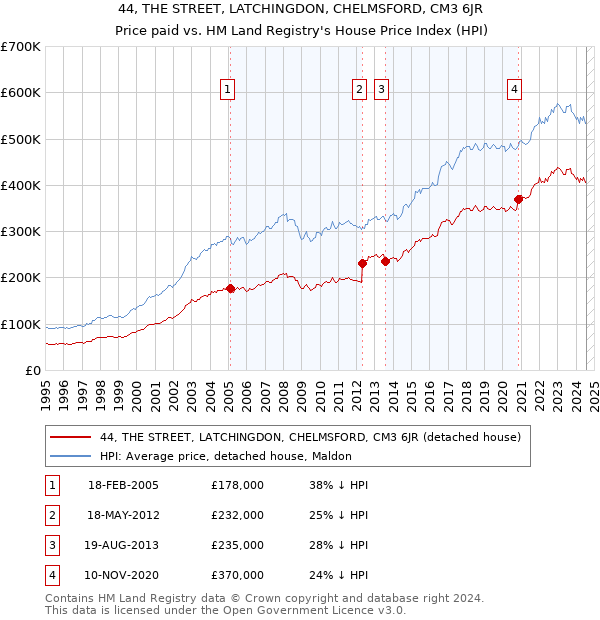 44, THE STREET, LATCHINGDON, CHELMSFORD, CM3 6JR: Price paid vs HM Land Registry's House Price Index