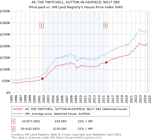 44, THE TWITCHELL, SUTTON-IN-ASHFIELD, NG17 5BX: Price paid vs HM Land Registry's House Price Index