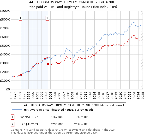 44, THEOBALDS WAY, FRIMLEY, CAMBERLEY, GU16 9RF: Price paid vs HM Land Registry's House Price Index