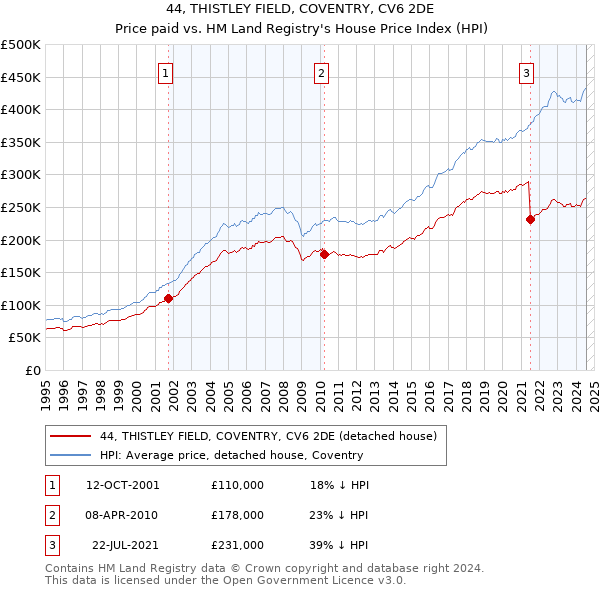 44, THISTLEY FIELD, COVENTRY, CV6 2DE: Price paid vs HM Land Registry's House Price Index