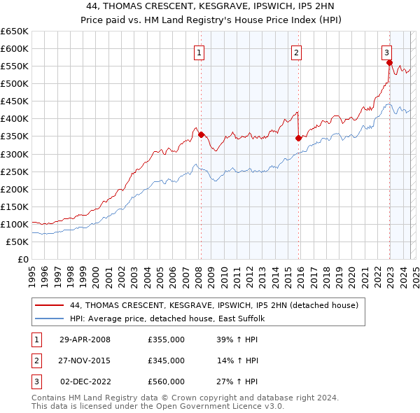 44, THOMAS CRESCENT, KESGRAVE, IPSWICH, IP5 2HN: Price paid vs HM Land Registry's House Price Index