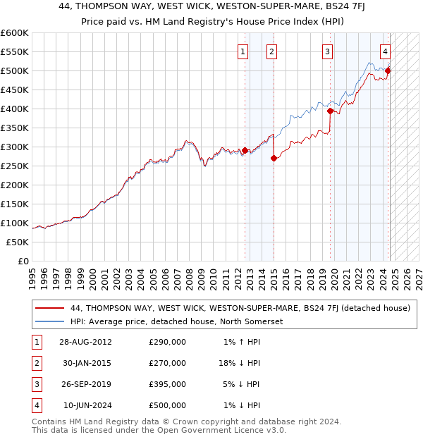 44, THOMPSON WAY, WEST WICK, WESTON-SUPER-MARE, BS24 7FJ: Price paid vs HM Land Registry's House Price Index