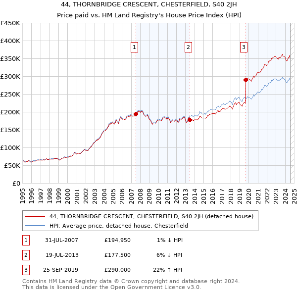 44, THORNBRIDGE CRESCENT, CHESTERFIELD, S40 2JH: Price paid vs HM Land Registry's House Price Index