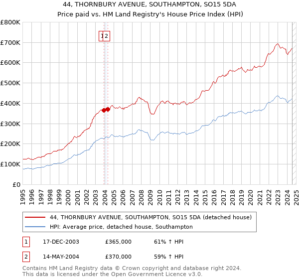 44, THORNBURY AVENUE, SOUTHAMPTON, SO15 5DA: Price paid vs HM Land Registry's House Price Index